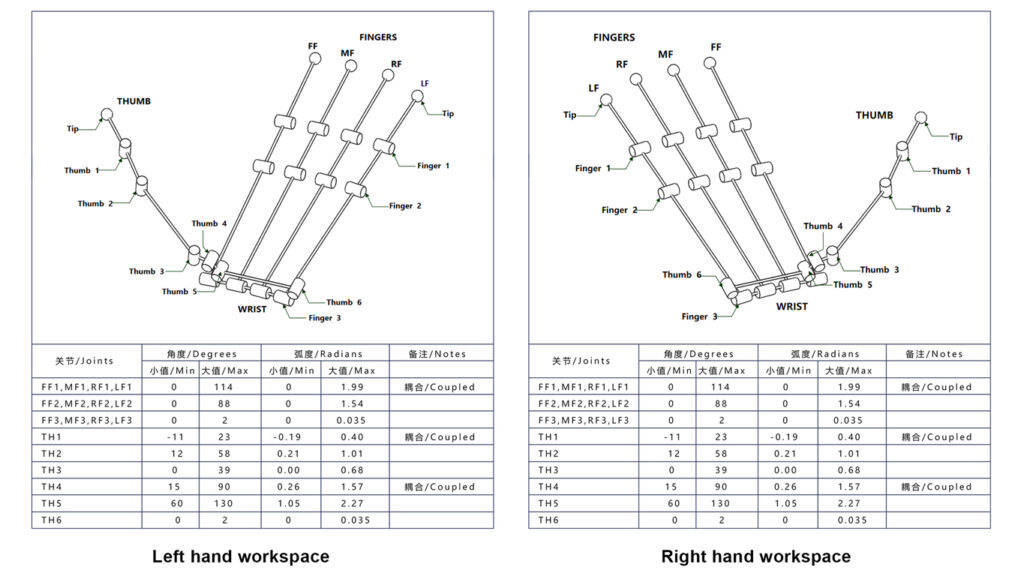 Humanoid Five-Finger Dexterous Hand  Workspace diagram