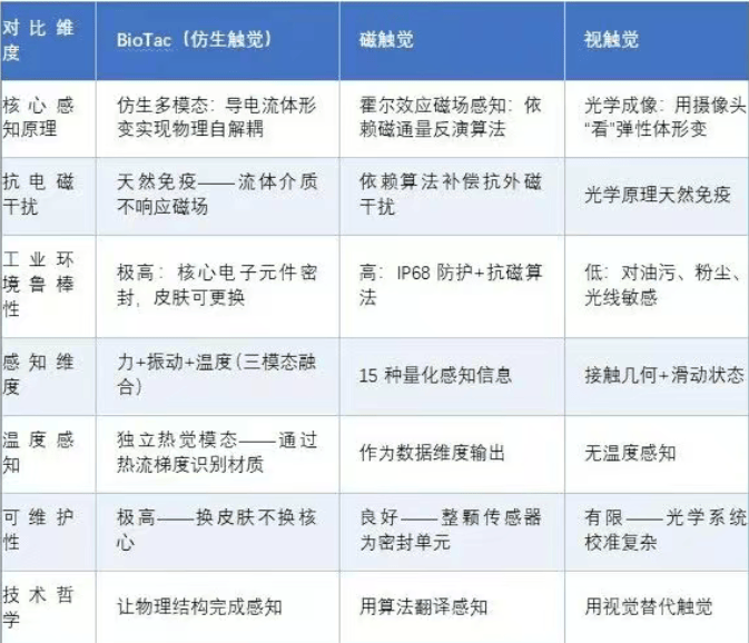 各类触觉技术路线对比